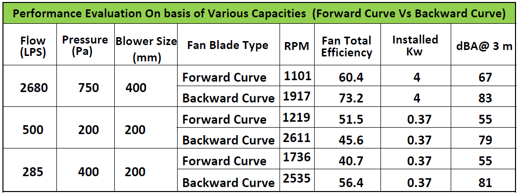 Comparison of Forward & Backward curved blower on same parameters